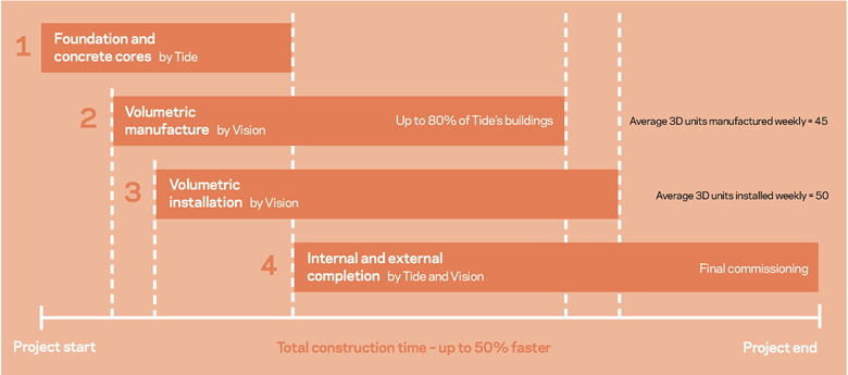 Offsite_Hub_Cost_comparison_the_pros_and_cons_of_volumetric_construction_in_housing2