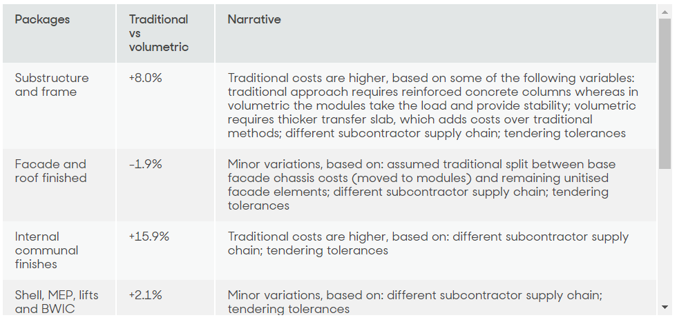 Offsite_Hub_Cost_comparison_the_pros_and_cons_of_volumetric_construction_in_housing3